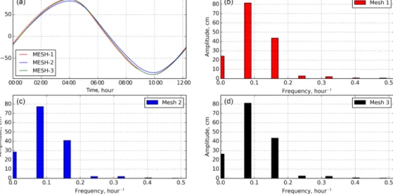 Figure 5. (a) Sea surface height (SSH) for one tidal period in the station List-auf-Sylt (see Fig