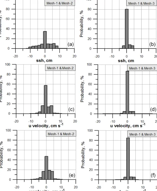 Figure 7. Histograms of the difference between solutions for the tidal cycle of the M 2 wave on MESH-1 and MESH-2 (a, c, e) and on MESH-1 and MESH-3 (b, d, f)