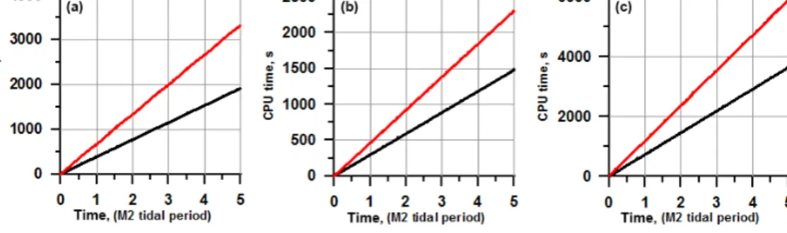 Figure 14. CPU time on two meshes, MESH-1 (black line) and MESH-2 (red line), for the Sylt–Rømø experiment