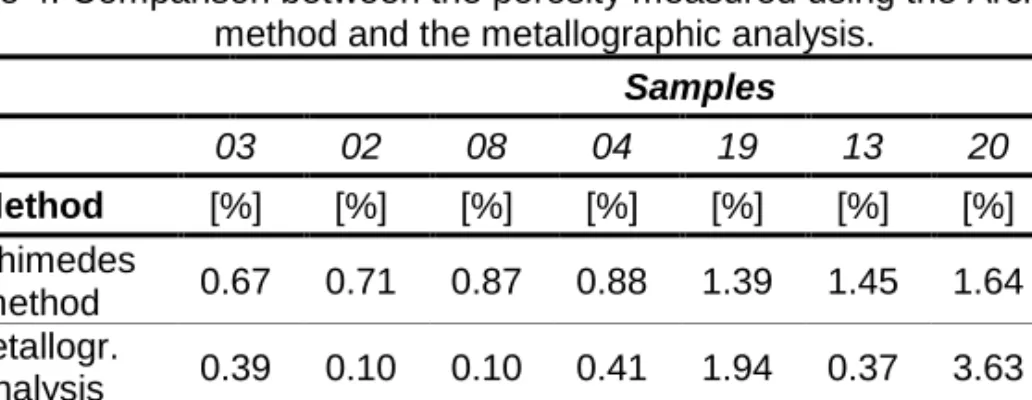 Table 4: Comparison between the porosity measured using the Archimedes  method and the metallographic analysis