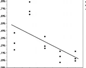 Figure 8: Linear Fit of porosity values [%] depending on block position. 
