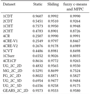 Table 1: Average accuracy of the sliding window approach and the approach combining fuzzy c-means clustering and the MFPC classifier applied to the synthetic datasets from [4, 7, 22].