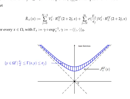 Figure 2: The cutoff function and Γ &#34;squeeze&#34; the support into the blue area. Picture source: [1].