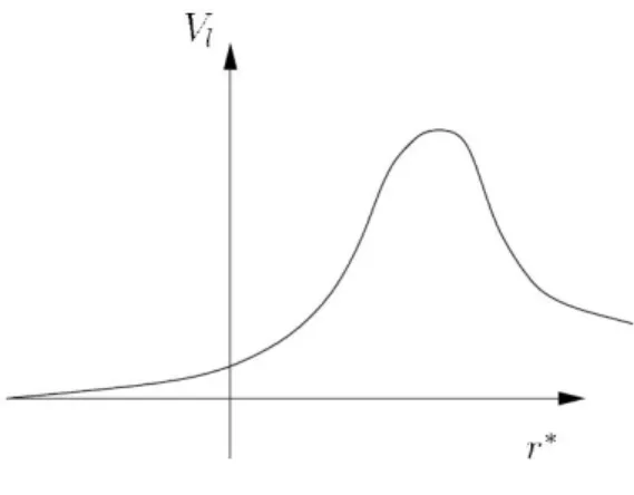 Figure 4: The potential V l (r ∗ )