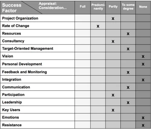 Figure 1: Evaluation of the ERP project with the Checklist “Success Factors  in Change Projects”