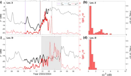 Figure 4. Typical annual time series of mean daily QSCAT radar backscatter (σ 0 , black) and its diurnal variations (dσ 0 , red) for location 2 on perennial (a) and location D on seasonal sea ice (b) in 2003/2004