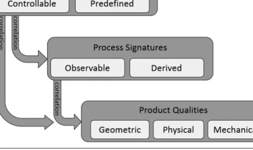 Figure 1: Correlation between process parameters, process signatures and  product qualities [5]