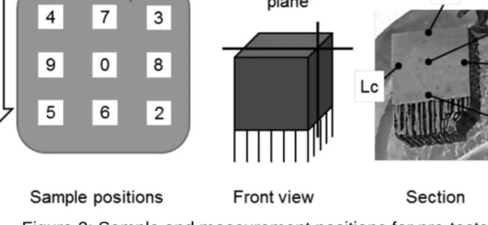 Figure 2: Sample and measurement positions for pre-tests. 