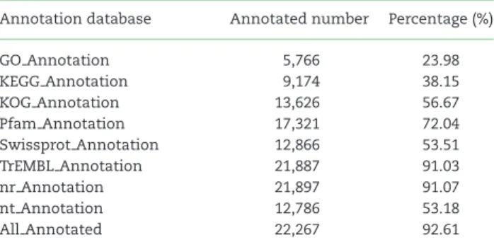 Table 3: Statistics of gene annotation to different databases Annotation database Annotated number Percentage (%)