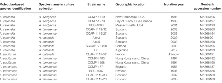 TABLE 1  |  Strains of Alexandrium species examined in this study with identification based on LSU rDNA ribo-types, the original assigned name their strain name in  culture collections or private collections, the geographical location, and the year of isol