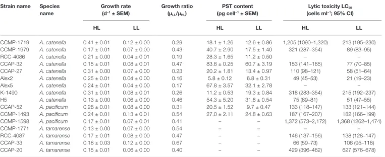 TABLE 2  |  Results of growth and toxicity of all Alexandrium strains at high light (HL) and low light (LL).