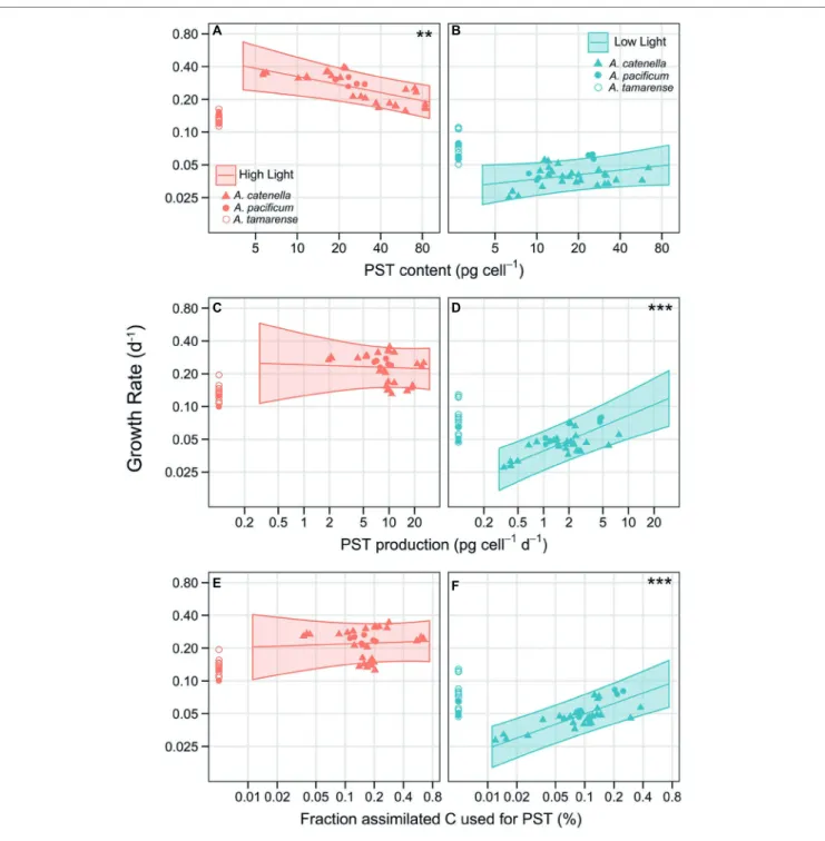 FIGURE 4  |  Trade-off curves of PST with lytic toxicity on growth. Effect of PST on growth with PST expressed as (A) PST content (pg cell −1 ) at HL and (B) at LL