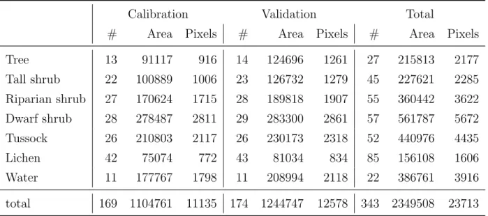 Table 1: Number of polygons, total area of the polygons (m 2 ) and number of pixels (10 m ·10 m) in the gridded dataset used for calibration and validation of the vegetation map; the areas differ slightly in the gridded version of the dataset.
