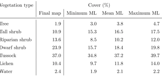 Table 4: Cover of each vegetation type according to the final vegetation map and the minimum, mean and maximum values of the four best machine learning (ML) approaches.