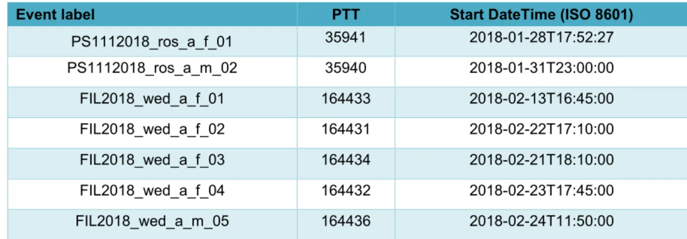 Table 1: Start date/time for the used PTTs 