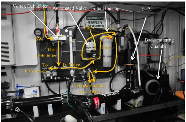 Figure 6. In-line setup of W. Slade in a UNOLS vessel lab. Yellow arrows denote the flow direction