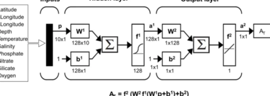 Figure 1. Neural network configuration. The notation is in agreement with Hagan et al