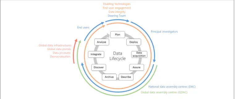 FIGURE 1 | Roles and processes involved in the data lifecycle.
