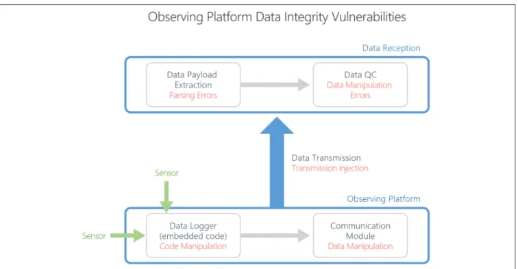 FIGURE 3 | Data integrity vulnerabilities in an example data workflow scenario.