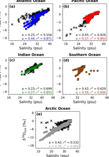 Figure 3. Scatter plots of δ 18 O in ocean surface water vs. surface salinity for the (a) Atlantic, (b) Pacific, (c) Indian, (d) Southern and (e) Arctic Ocean under PI conditions