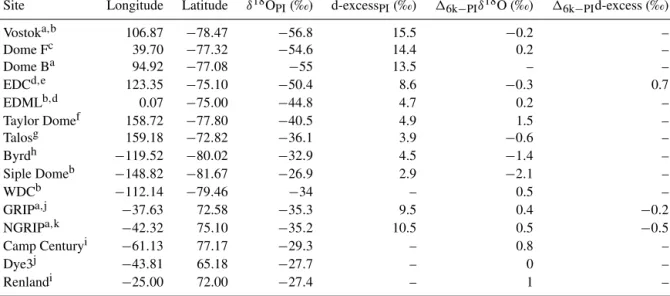 Table 1. Selected ice core records and their geographical coordinates, reported PI values of δ 18 O and d-excess, and changes in δ 18 O and d-excess between 6k and PI