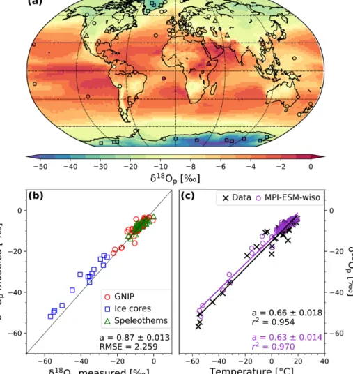 Figure 1. (a) Global distribution of simulated (background pattern) and observed (colored markers; see text for details) annual mean δ 18 O p values in precipitation under PI conditions