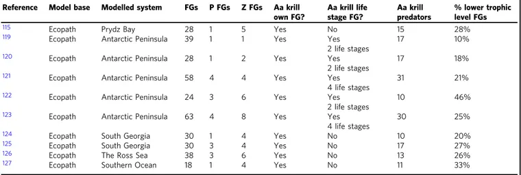 Table 1 Summary of lower trophic level representation (krill, zooplankton and below) in Southern Ocean foodweb models