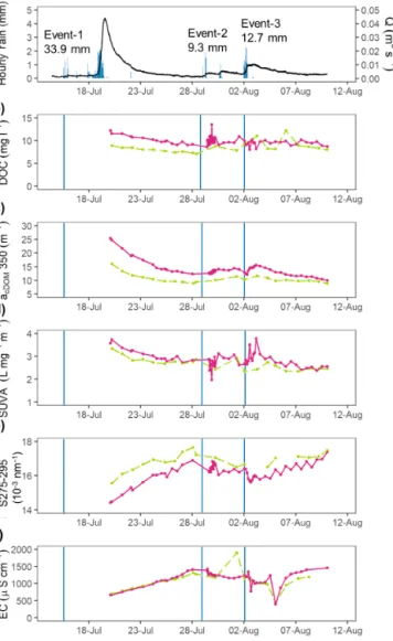 Figure 6. Time series from Herschel Island in 2016 show- show-ing (a) discharge (m 3 s −1 ) and hourly rainfall (mm) from Ice Creek West, (b) dissolved organic carbon (DOC)  concentra-tion (mg L −1 ), (c) coloured dissolved organic matter  absorp-tion at 3