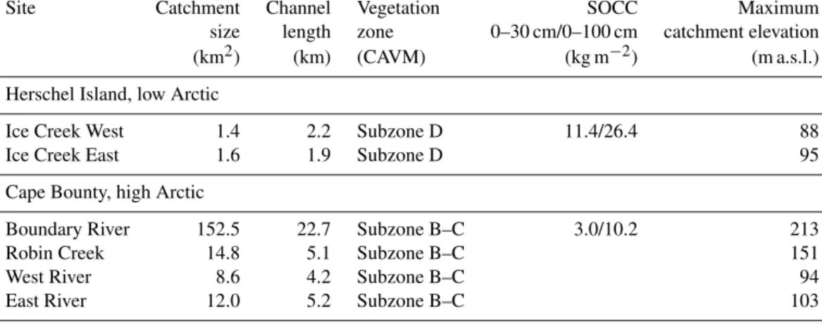 Table 1. Characteristics of studied watersheds on Herschel Island (low Arctic) and Cape Bounty (high Arctic) showing catchment size (km 2 ), channel length (km), circumarctic vegetation map (CAVM) bioclimatic zone (CAVM, 2003), soil organic carbon content 