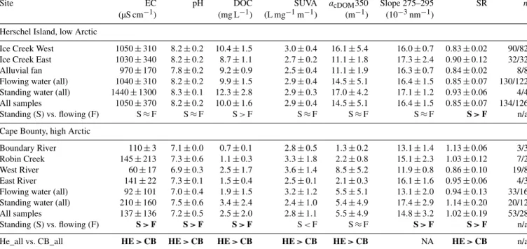 Table 2. Descriptive statistics (mean ± standard deviation) of dissolved organic carbon, DOC (mg L −1 ), specific ultraviolet absorbance, SUVA (L mg −1 m −1 ), coloured dissolved organic matter (cDOM) absorption at 350 nm, a cDOM 350 (m −1 ), cDOM slope S2