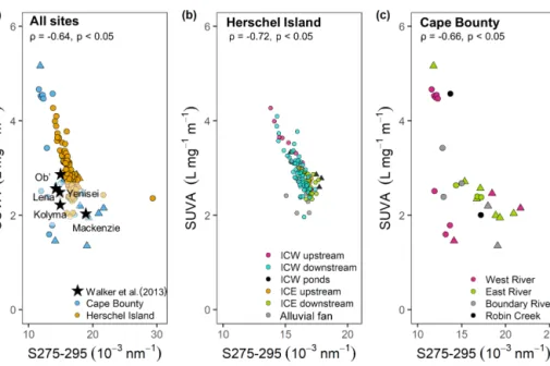 Figure 4. Slope of coloured dissolved organic matter ultraviolet cDOM UV absorption 275–295 (10 −3 nm −1 ) versus specific ultraviolet absorbance SUVA (L mg −1 m −1 ) for (a) all sites, (b) sites on Herschel Island depicting the sampling locations Ice Cree
