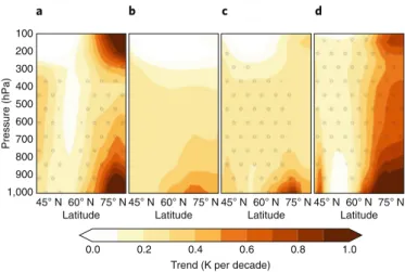 Fig. 1 | Observed and ensemble mean temperature trends show large  discrepancies in winter