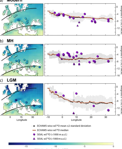 Figure 8. Longitudinal isotopic transect for Europe during the (a) modern (1958–2013 CE), (b) Mid-Holocene (MH; 6 ± 0.5 kyr BP) and (c) Last Glacial Maximum (LGM; 20 ± 1 kyr BP) periods