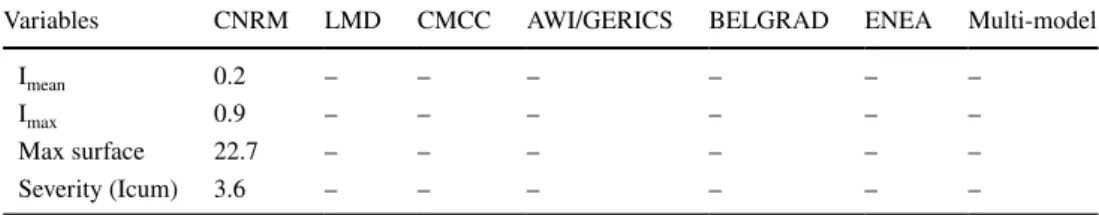 Table 5    (continued) Variables CNRM LMD CMCC AWI/GERICS BELGRAD ENEA Multi-model
