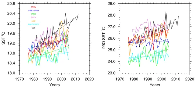 Fig. 4    Timeseries of area-averaged, yearly  SST  °C (left) and  SST 99Q  °C (right), during HIST for every model and satellite data, represented by a  solid line