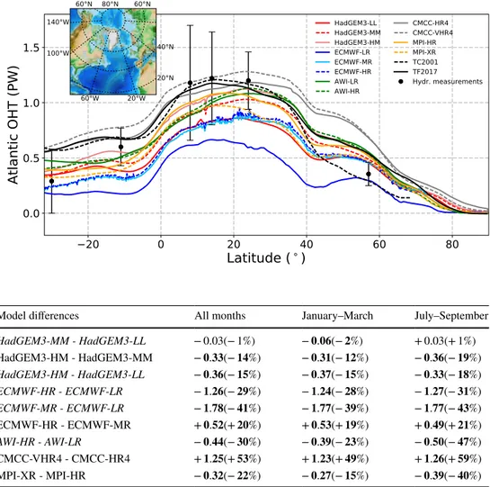 Fig. 6    Latitudinal transect of  Atlantic Ocean heat  trans-port (OHT) averaged over  1950–2014 for all HighResMIP  hist-1950 model configurations  used in this study (1951–2013  for AWI-CM and 1951–2014  for HadGEM3)