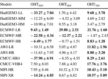 Table 6    Trends in OHT at  50 ◦ N  ,  60 ◦ N  and  70 ◦ N  (TW  decade − 1  )  computed over all years of the period 1979–2014