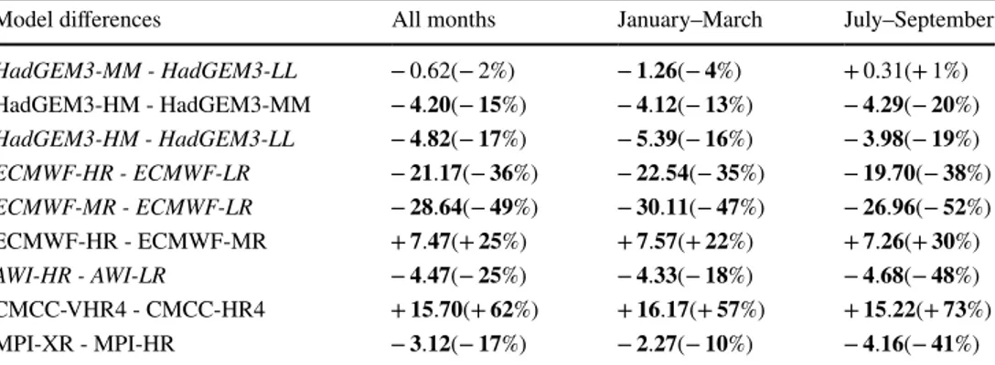Table 3    Mean differences  in Arctic sea-ice volume  (  10 3 km 3  ) between the different  configurations of each model  averaged over all months of the  period 1979–2014, over winter  months (January to March  1979–2014), and over summer  months (July 