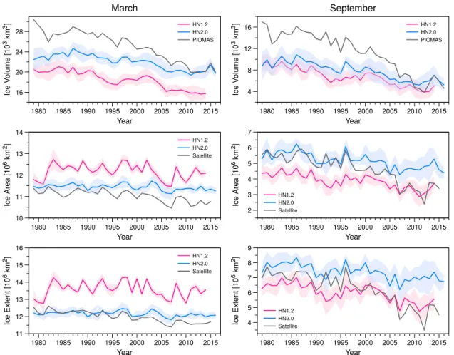 Figure 5. Temporal trends of sea-ice volume (top), sea-ice area (middle), and sea-ice extent (bottom) in March (left column) and September (right column) from 1979 to 2016
