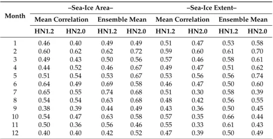 Table 3. Like Table 2, but for simulated and satellite-derived sea-ice area and sea-ice extent.