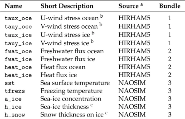 Table 1. List of the coupling fields between HIRHAM5 and NAOSIM.