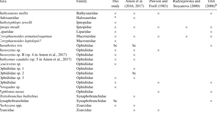 Table 3. Fish taxa occurrences from DISCOL and abyssal sites of the CCZ. bc – observed by baited camera only.