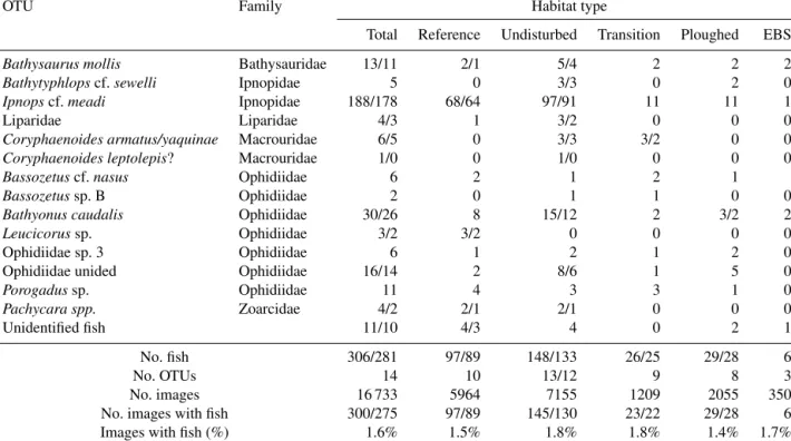 Table 1. Numbers of photo transect (OFOS system) observations (all images/timed images only) for fishes in the DISCOL area by habitat type 26 years after initial experiment