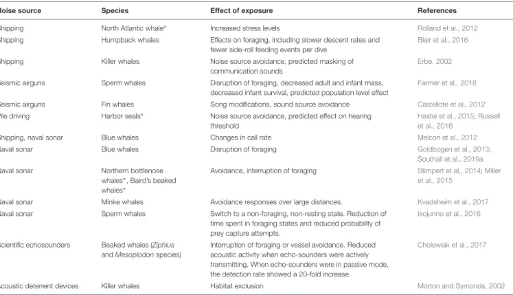 TABLE 3 | Examples of reported effects of noise on Antarctic marine mammals ( ∗ or closely related species).