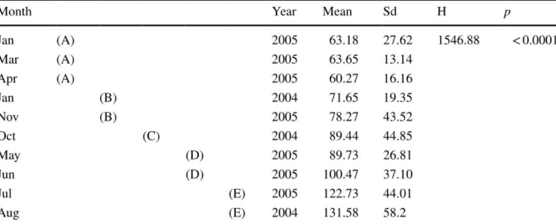 Table 1    Non-parametric K–W  test of oocyte Feret diameter  differences among sampling  dates in Styela rustica