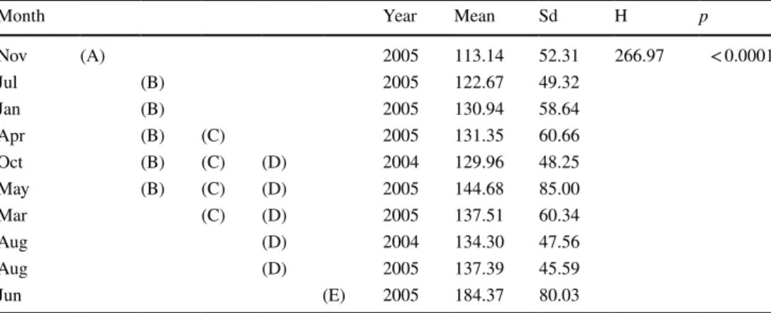 Table 2    Non-parametric K–W  test of oocyte Feret diameter  differences among sampling  dates in Halocynthia pyriformis