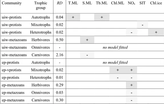 Table 4    Summary of ‘best’ Generalized Linear Models (GLM) of the relationship between the proportional contribution of trophic groups and  environmental parameters in protist and metazoan communities in the under-ice layer and the epipelagic layer