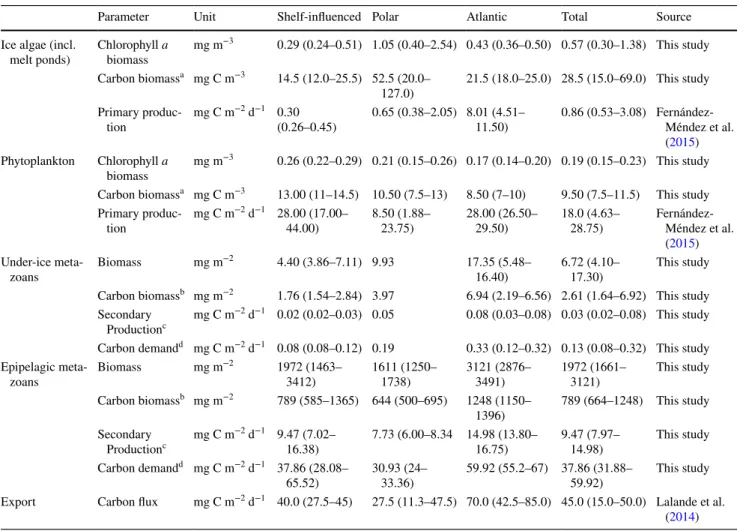 Table 5    Ecological key parameters of the study area during PS80