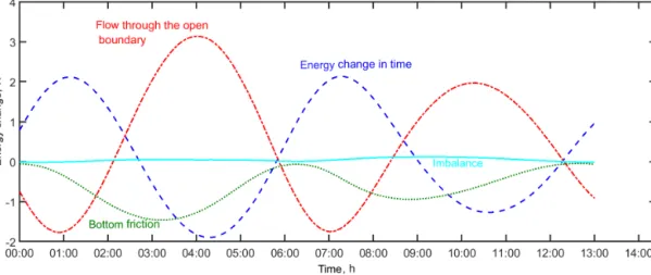 Figure 4. The energy budget for the depth-averaged solution with open-boundary conditions from the TPXO 9 database for summary tide, in watts (W): in blue (dashed line) is the energy change in time, in red (dash-dotted line) is the flow through the open bo