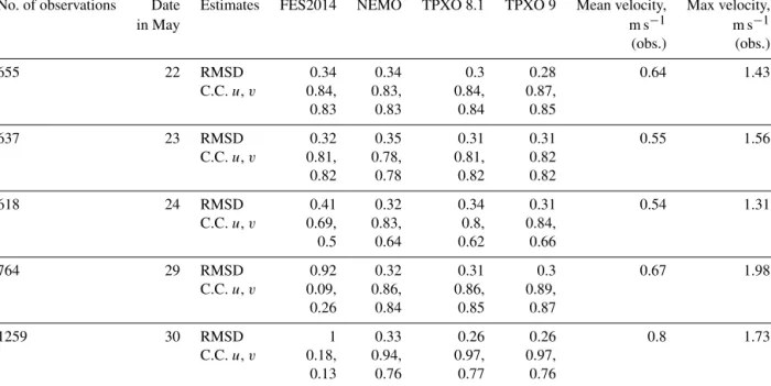 Table 2. The intercomparison of the observed and simulated velocities based on different open-boundary conditions in the area of Lister Deep
